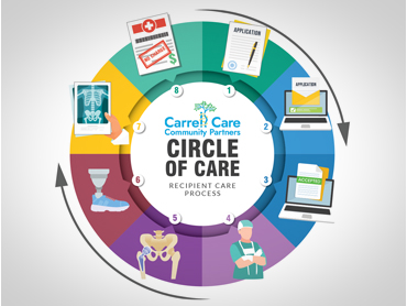 Circle of Care